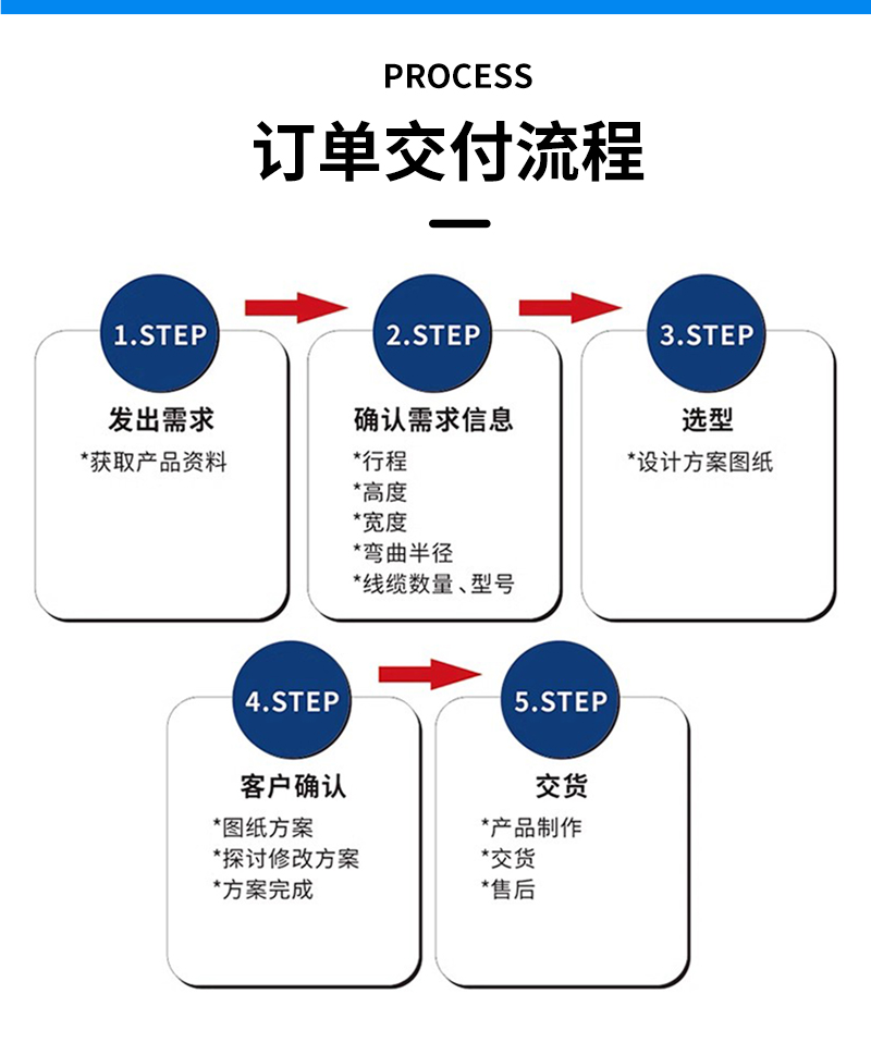 廣柔波紋管拖鏈高柔無塵拖鏈管線包產品定制交付流程 廣柔波紋管拖鏈高柔無塵拖鏈管線包產品定制交付流程